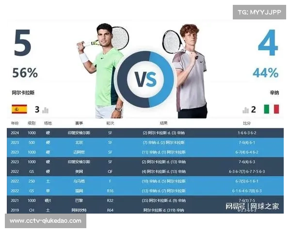 辛纳与阿尔卡拉斯数据对比：大满贯数落后，世界第一周数占优